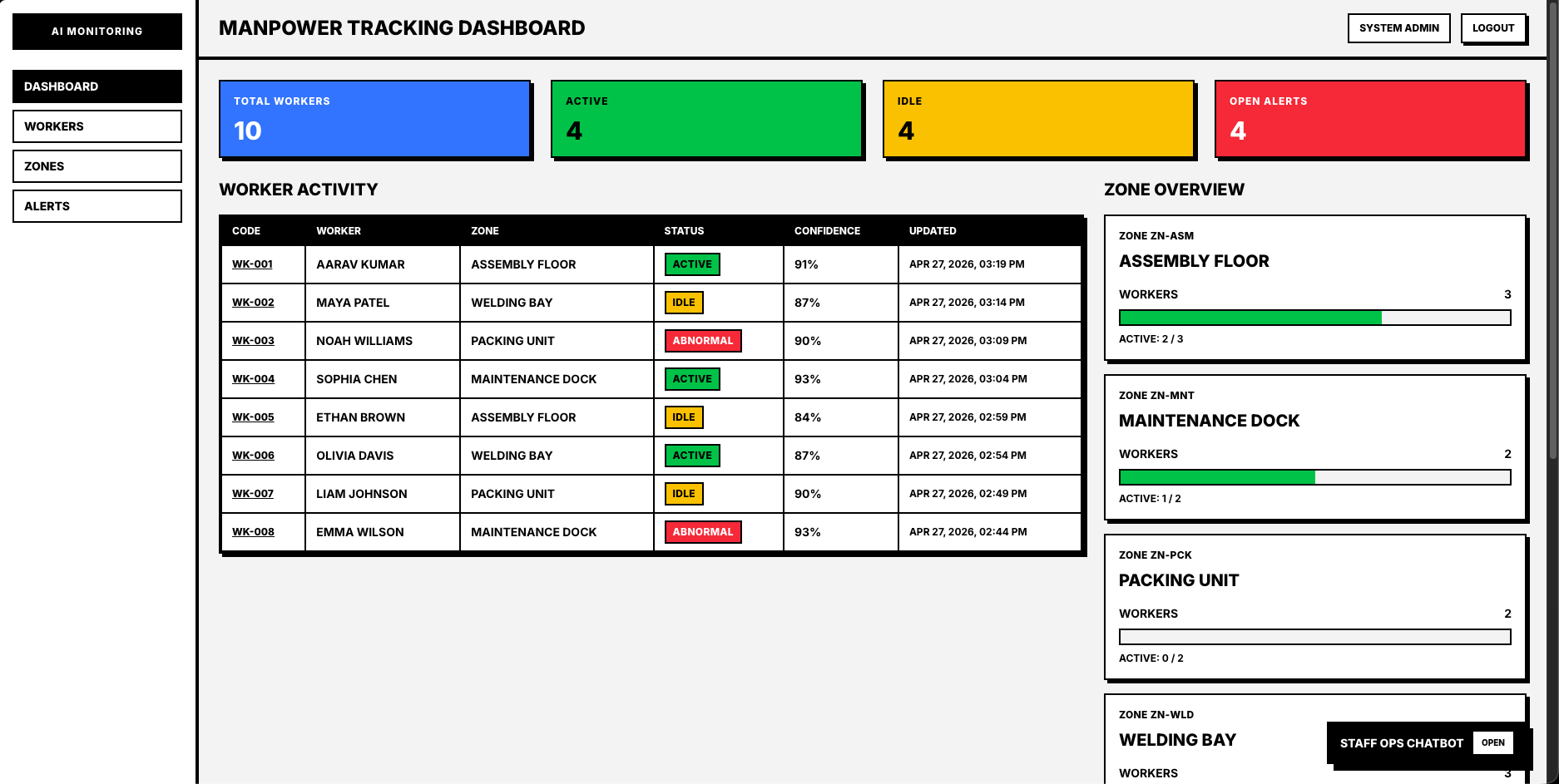 AI-Based Manpower Tracking System: Operations Dashboard & RFID Workforce ML Pipeline